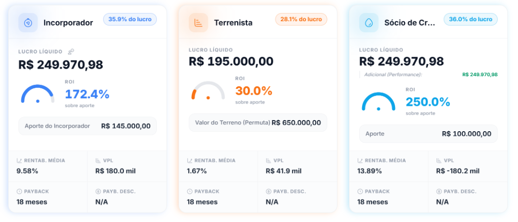 Distribuição de Retornos por Sócio